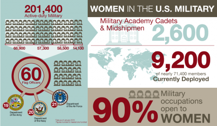 Women in U.S. Military