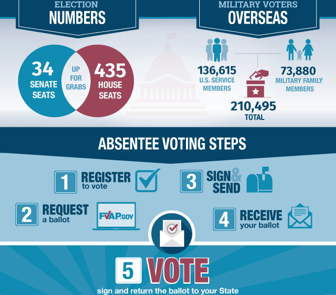 Federal Voters Assistance - Overview