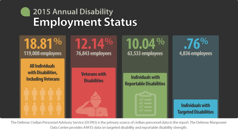 Disability Employment Statistics